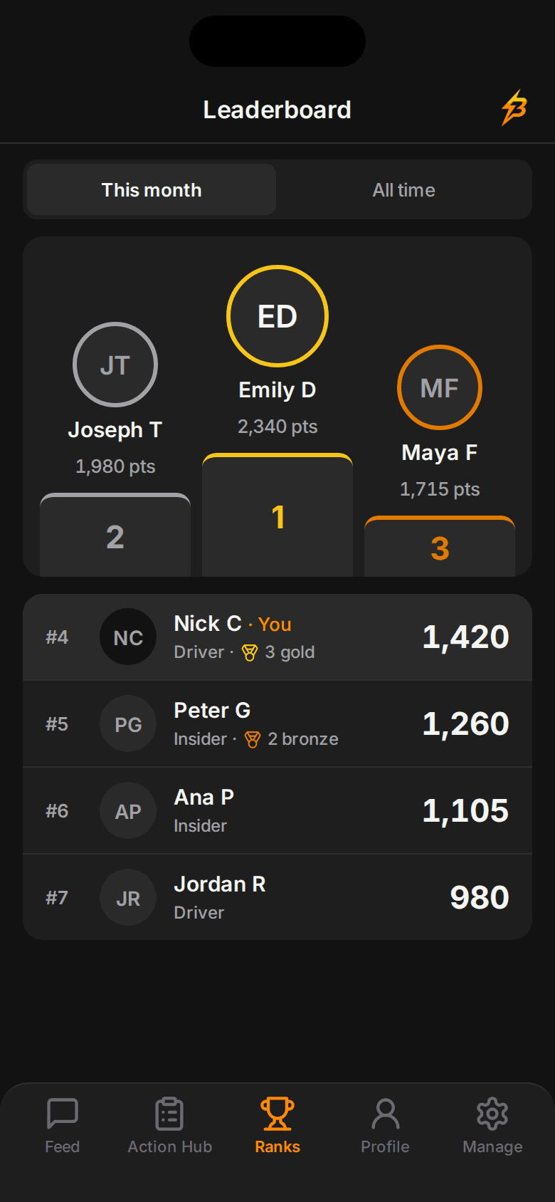 ShiftBolt leaderboard with this month's top three and points for each crew member